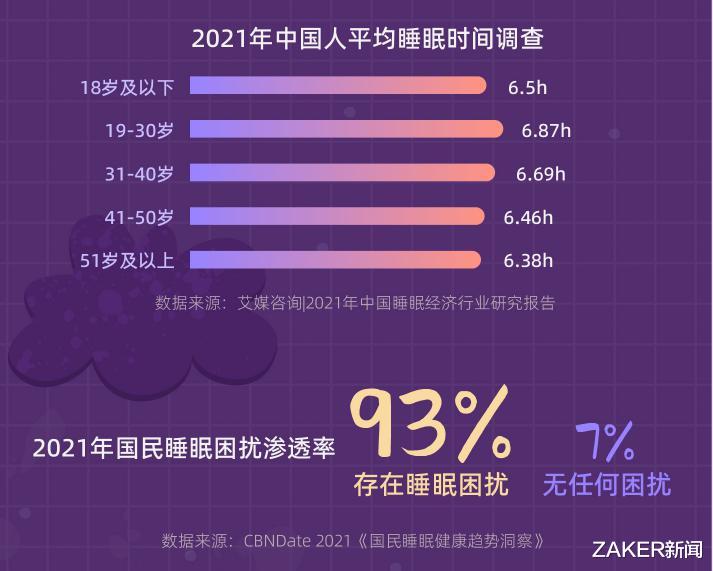 睡眠|早C晚A、深夜买褪黑素,这届年轻人的睡眠到底有多惨