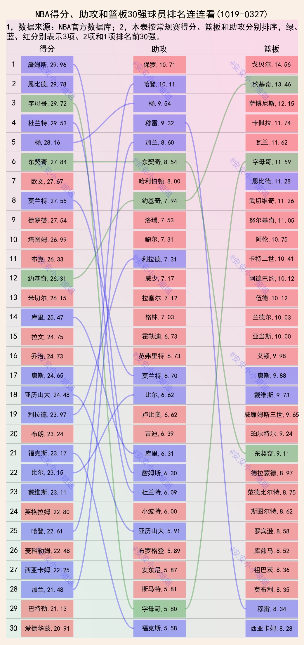勒布朗·詹姆斯|得分、助攻和篮板30强：字母哥、约基奇的全面程度已超过詹姆斯