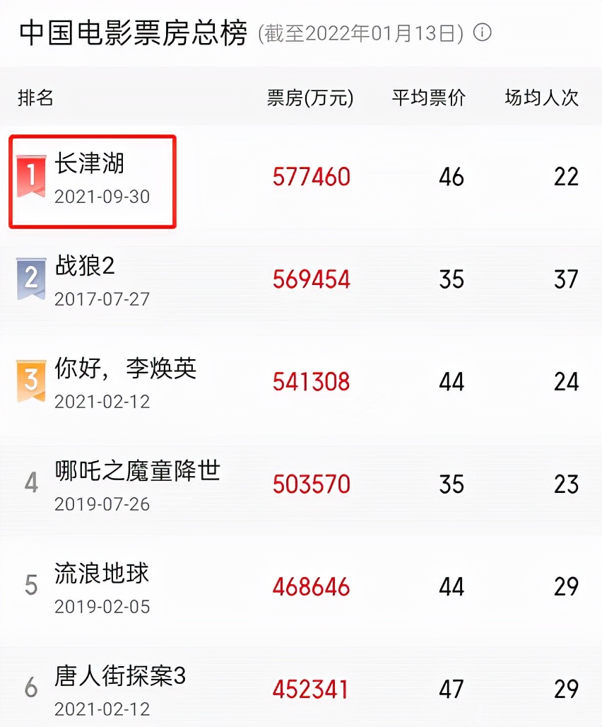 白敬亭|春节档11部王炸:沈腾占1部,徐峥手握2部,吴京新片有望成大魔王