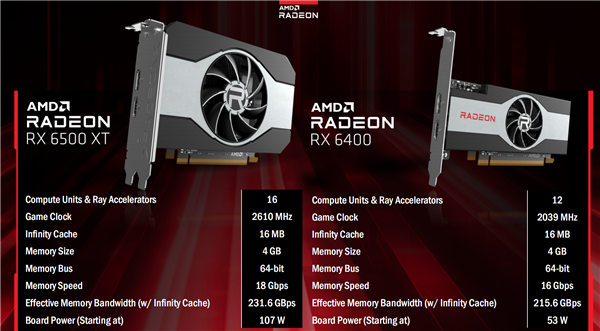 被评AMD最烂显卡之一 千元亮机卡RX 6400已咸鱼翻身：价格合理