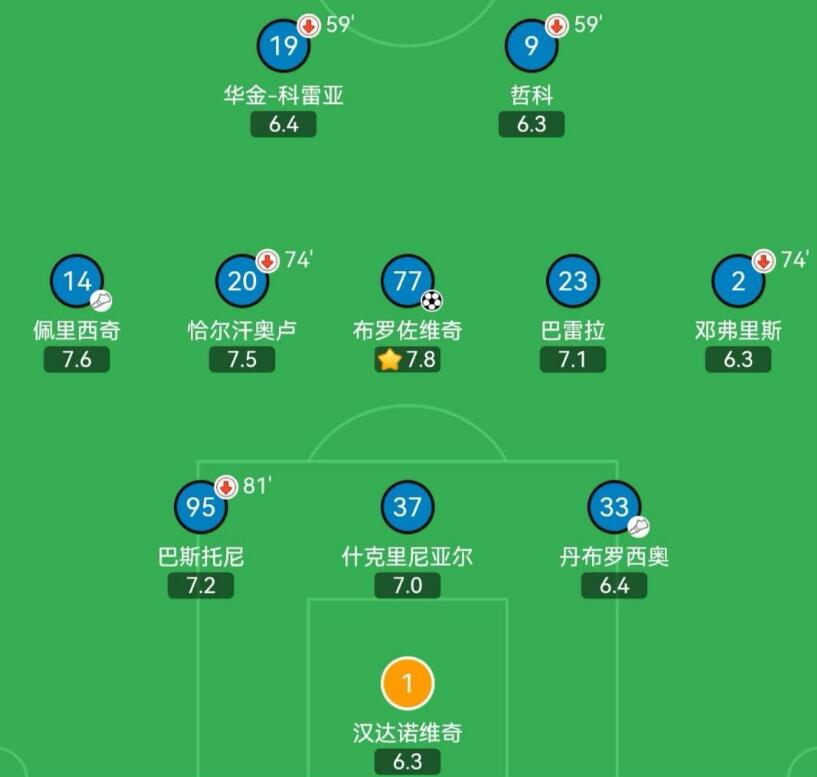 劳塔罗|劳塔罗今晨替补造2球！今年世界杯，他和天使是梅西的左膀右臂