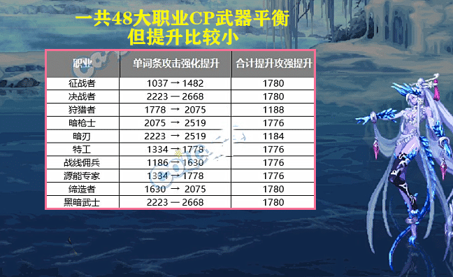 巴卡尔|DNF：有多少人不知道？巴卡尔版本CP武器加强，但15个职业除外