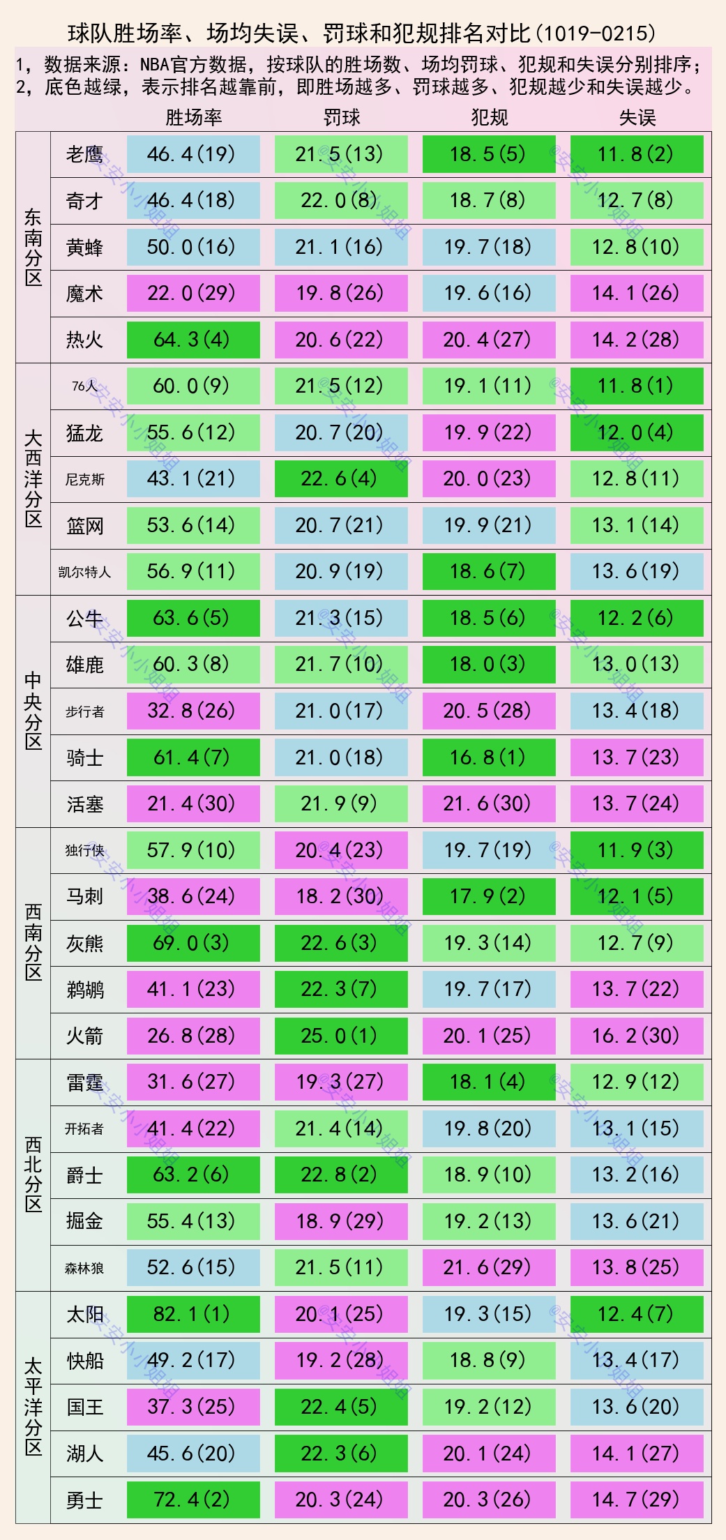 勇士队|失误、罚球和犯规排名：湖人三项均排前7，勇士罚球真的少