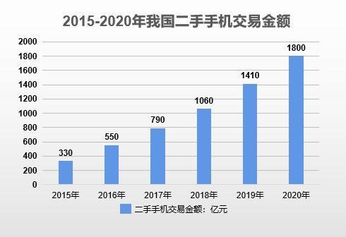 手机行业|60亿部手机被闲置？回收市场或将成为新蓝海