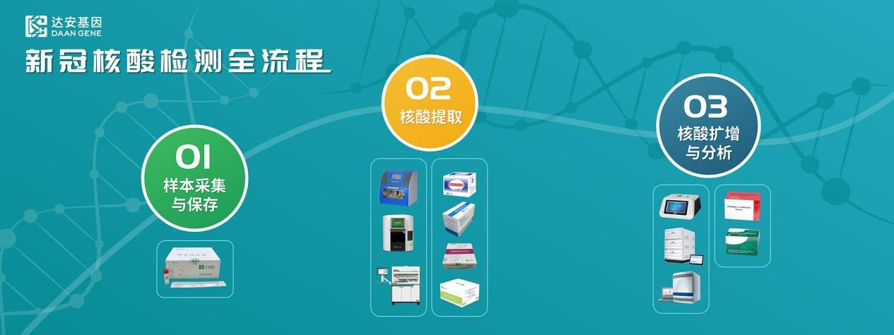 达安科普:新新冠诊疗方案明确新冠核酸检测和抗原皆可为诊断标准