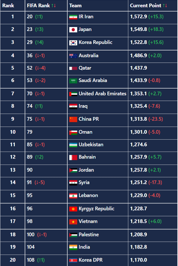 日本队|国足FIFA排名积分丢分全亚洲第一 ，能保亚洲前十已属万幸