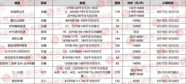 黄石|楼市暖风吹！长沙11项目认筹中 龙湖、美的等房企扎堆推新
