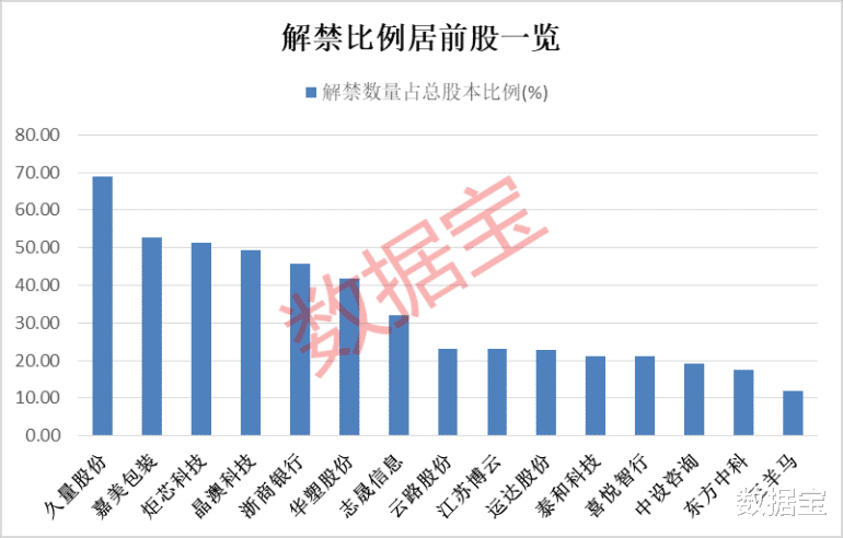 “人气王”被重点监控,19天16板,游资轮番上阵,股东户数暴涨!千亿级解禁股名单出炉,光伏组件龙头压力最大
