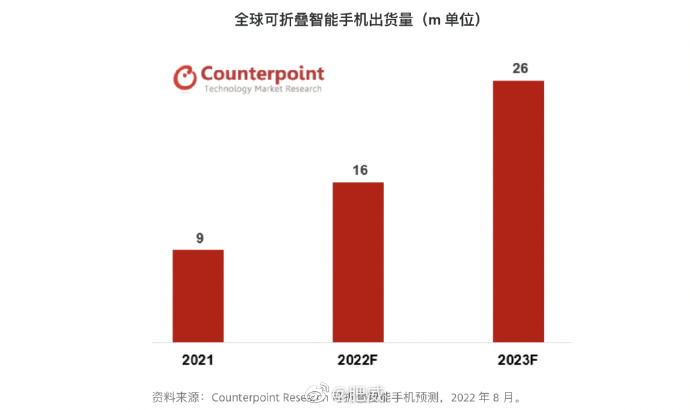 iphone12|全球折叠屏市场份额公布：第一无悬念，第二是华为，第三是TA