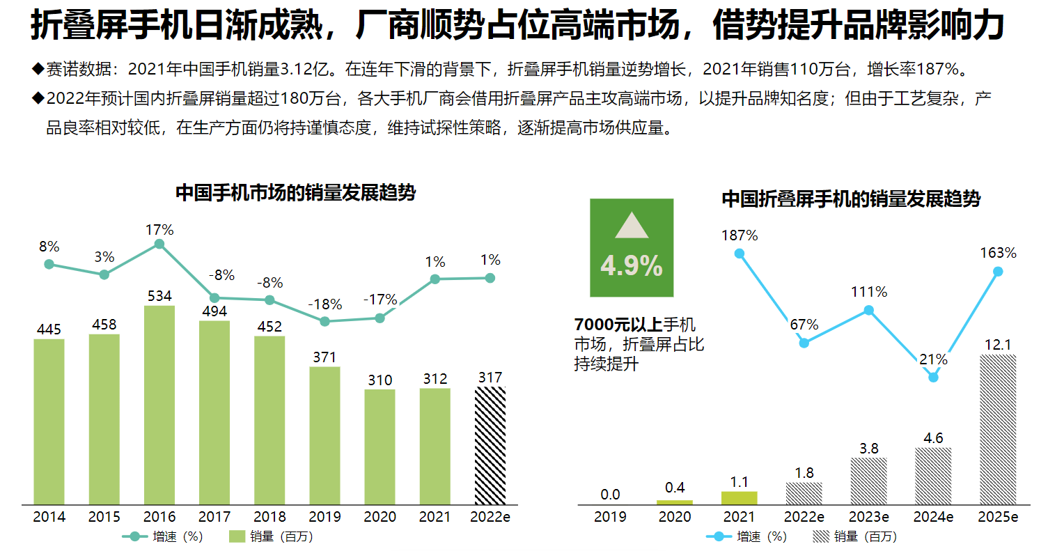 折叠屏|折叠屏这几年很火，我发现身边越来越多的人在用折叠屏了！
