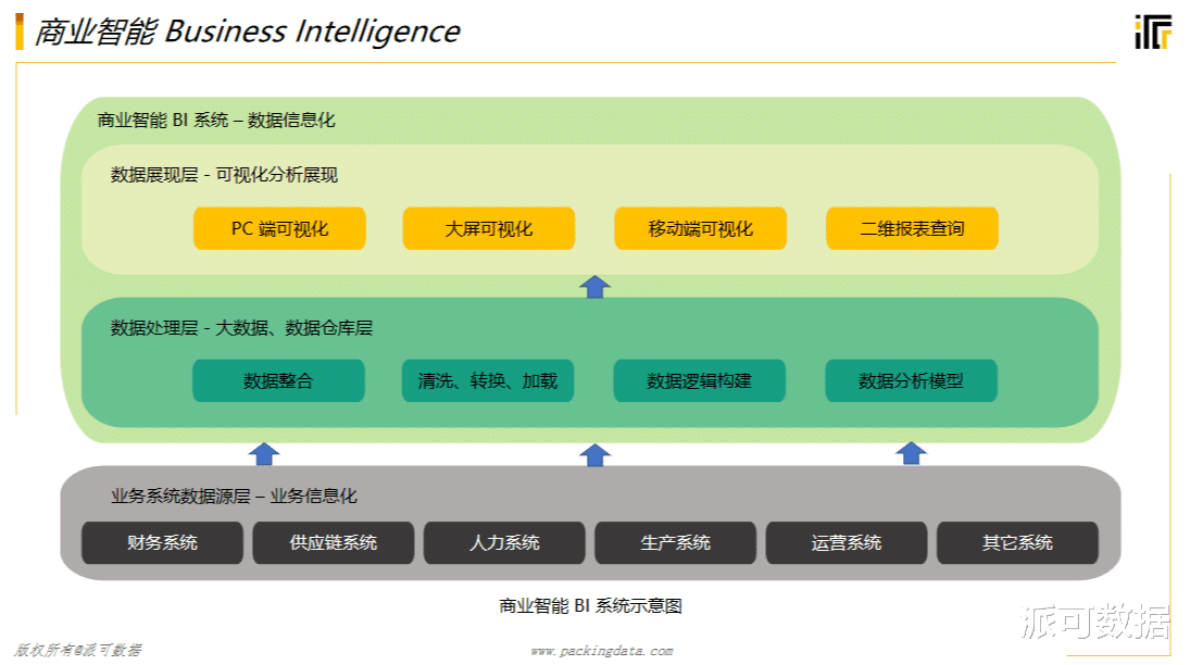 |商业智能BI直连业务数据库做报表的延迟风险