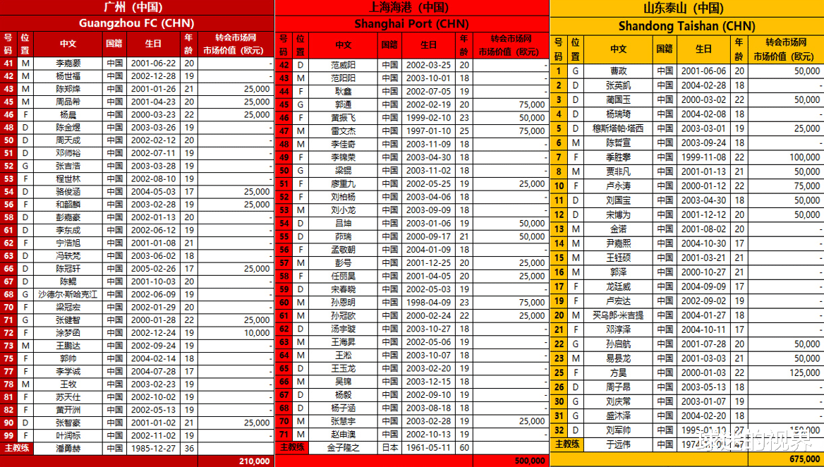 点球|中超3强，亚冠名单公布！总身价138.5万欧，最小球员年龄刚满17岁