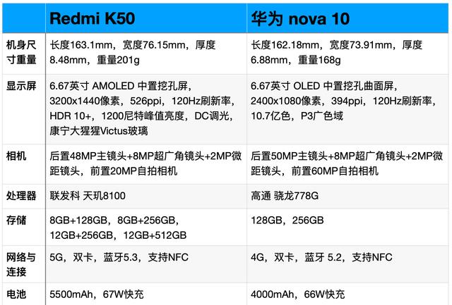 RedmiK50与华为nova10全面对比：优缺点很明显