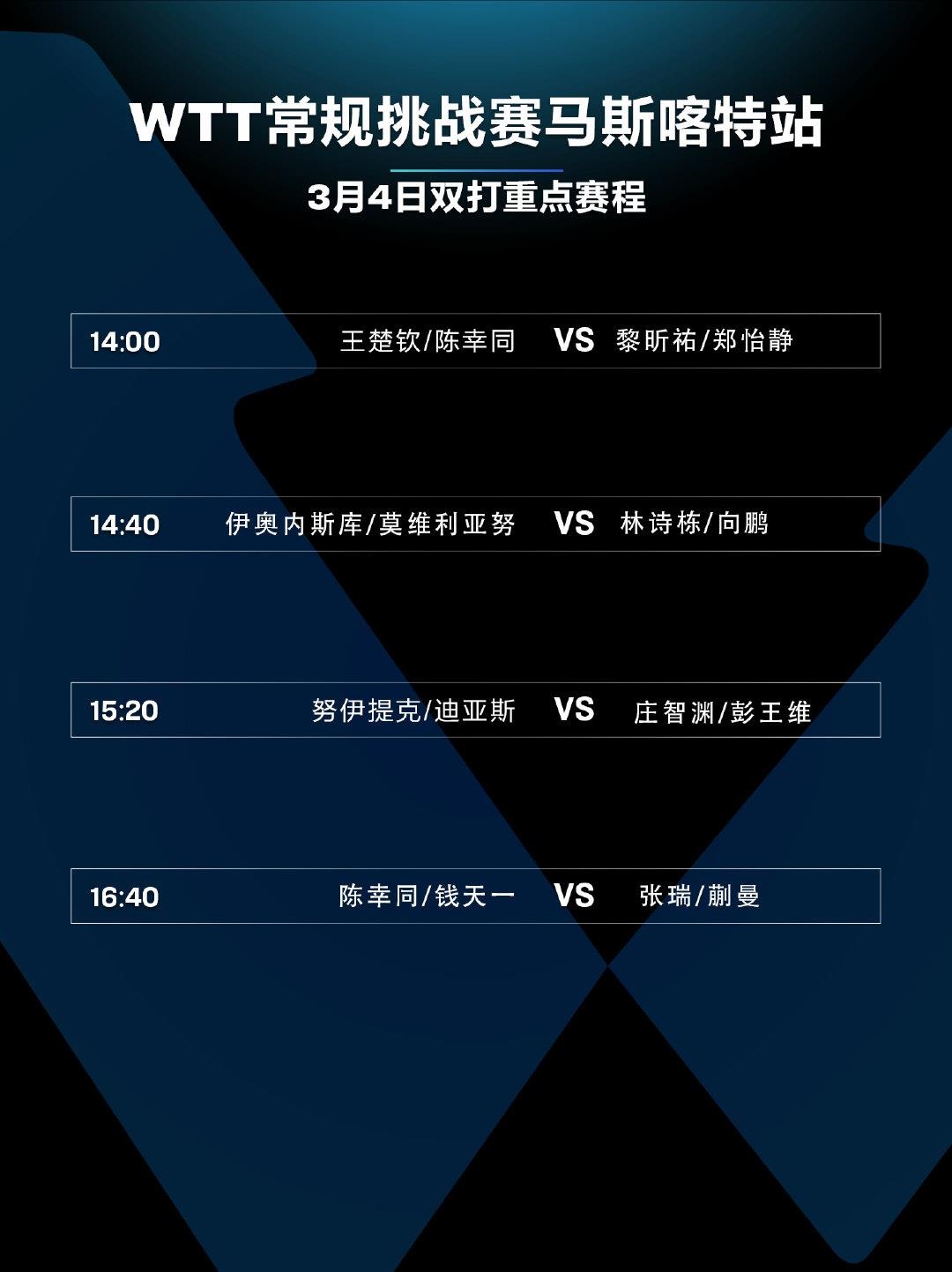 张安达|王楚钦/陈幸同晋级决赛！王蔷张帅晋级八强，张安达冲击四强名额