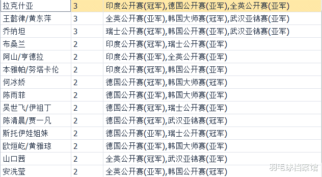 中乙|2022亚锦赛后奖牌统计 国羽排名榜首