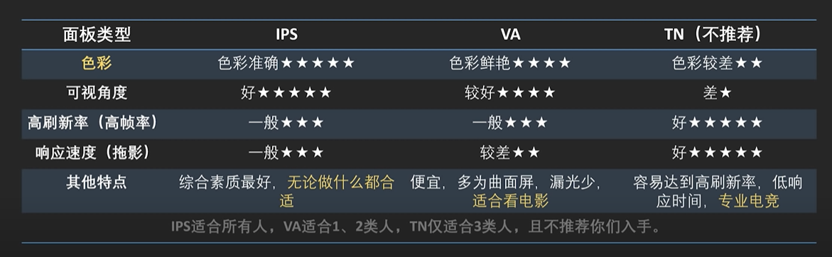 空调|显示器IPS、VA、TN是什么？如何挑选显示器？不同分辨率有区别吗？