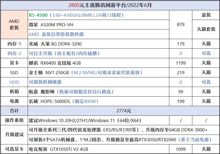 显卡|【2022年6月】6月装机走向与推荐（1000~7000元）