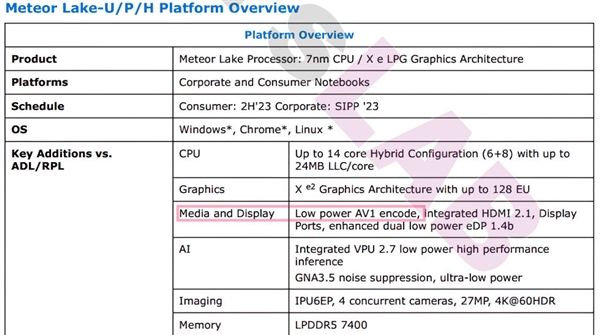 Intel 14代酷睿核显大变!首发AV1编解码、体积比H.265小20%