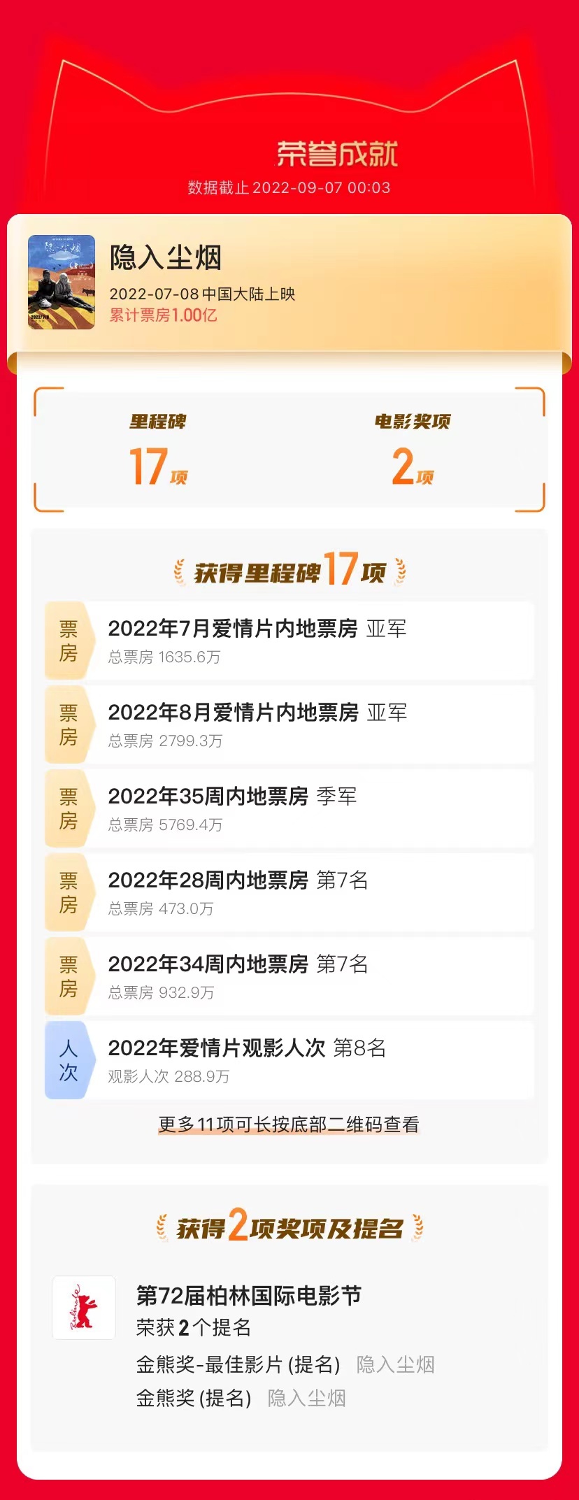 隐入尘烟|《隐入尘烟》上映62天，口碑票房双双逆跌