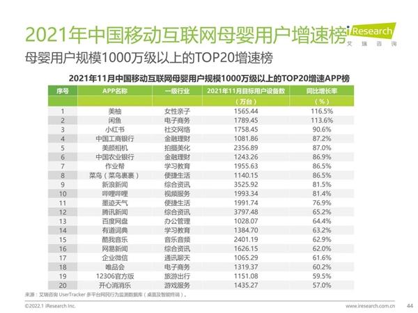 云南|美柚母婴赛道表现亮眼,用户增速行业领先