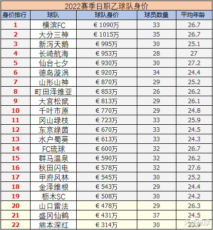 |21-22赛季日职乙球队身价：仅两队超千万欧元
