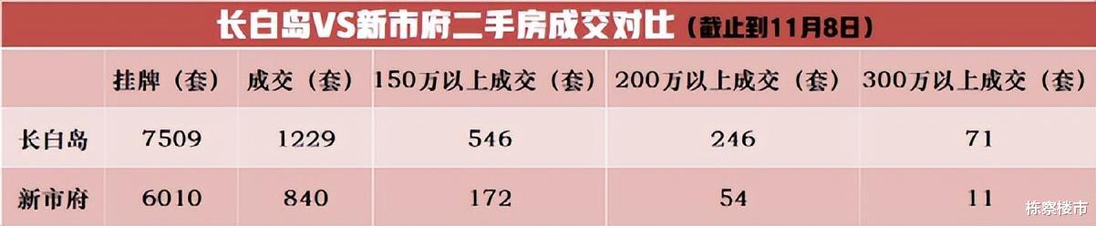 一片降价的大趋势下，看过沈阳长白岛的房源后，回家研究再下决定