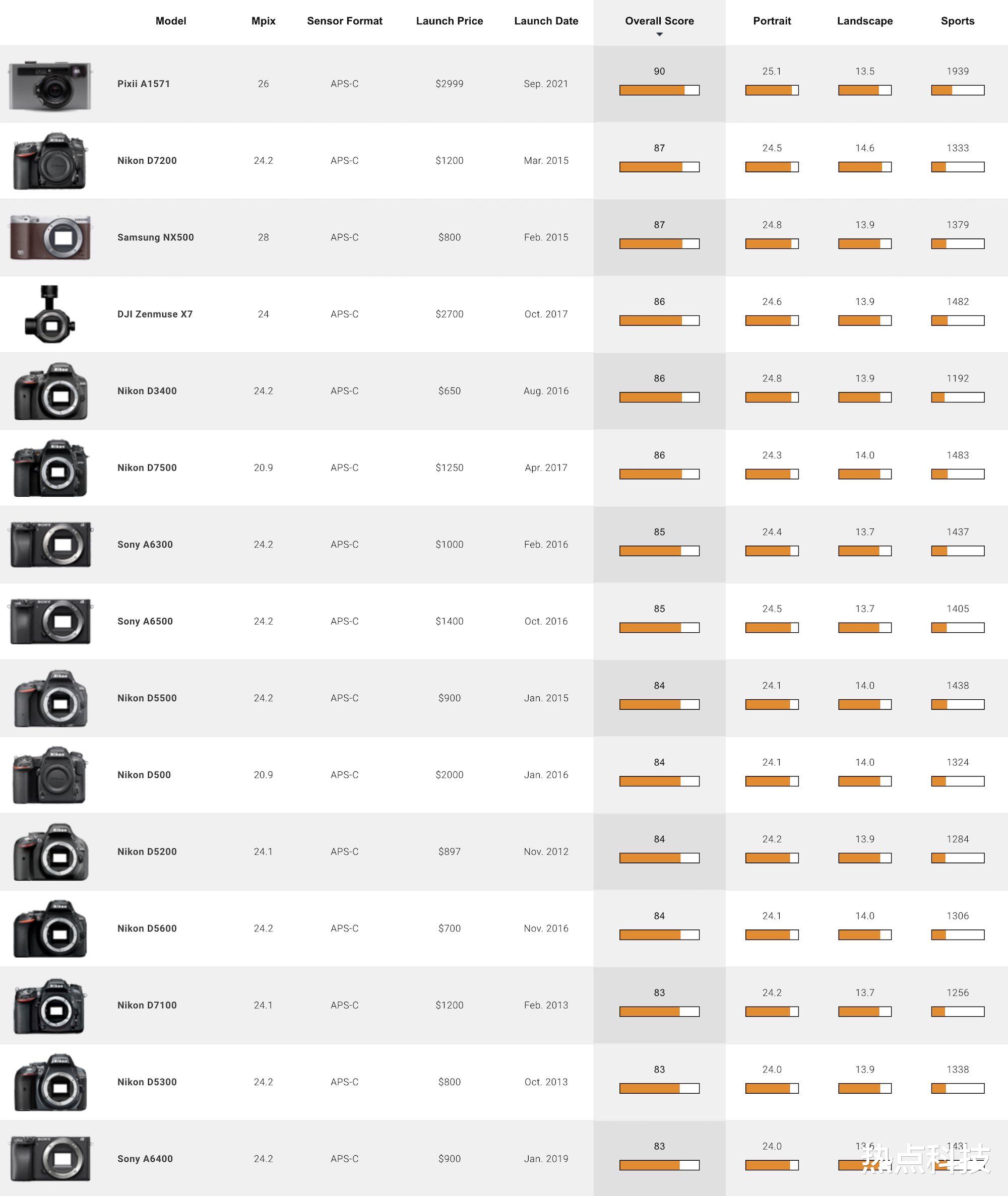dxomark|Dxomark榜单刷新高 Pixii成APS-C机型冠军