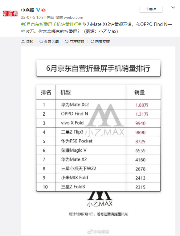 高通骁龙|销量唯二破万，上市大半年依旧热销？Find N铰链技术到底领先多少