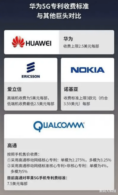 华为|华为再遭质疑! 华为连4G都搞不定: 还要向高通缴纳120亿天价专利费