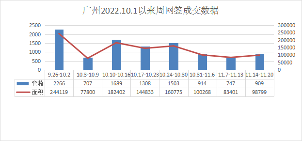 本周广州新房网签909套，网签面积98799㎡