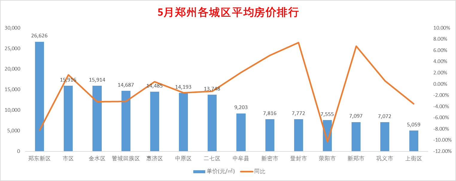 郑州|2022年郑州楼市房价连续下跌，河南各城市买一套房要准备多少资金