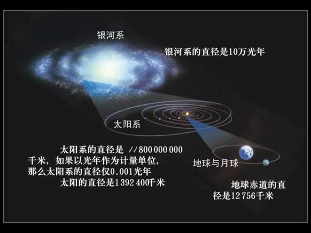 从太阳系到拉尼亚凯亚,宇宙到底有多大?它的浩瀚超出人类的想象