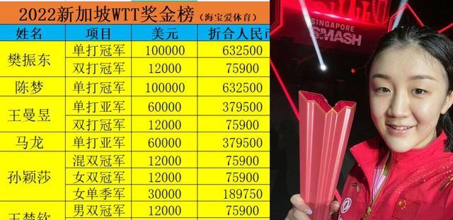 孙颖莎|破案了！孙颖莎大满贯两冠一季成绩耀眼，为何积分被陈梦反超呢？