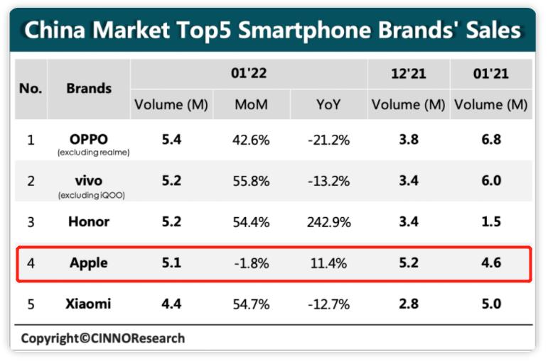 华为|雄起3个月后,苹果还是输了,国产机抢回了第一名