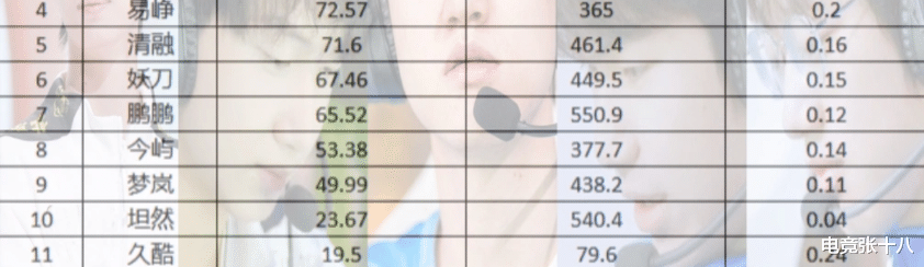 fly|职业选手收入水平大公开，小胖收入令人不解，第一名居然是他？