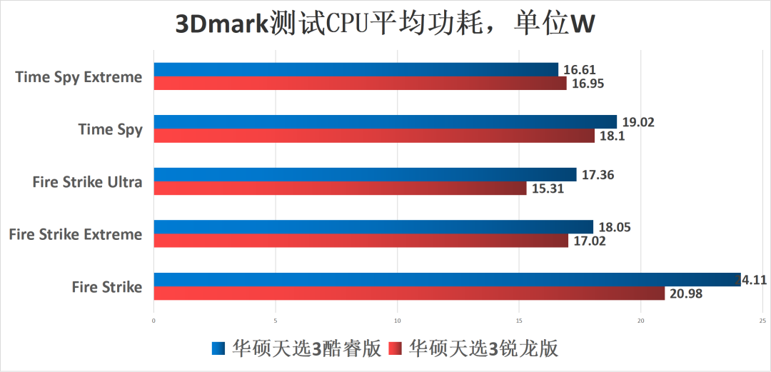 CPU|游戏本CPU功耗越高,游戏性能越强吗?对比之后,我们发现了真相!