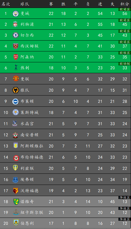 英超|英超第22轮汇总，曼城1-0切尔西扩大优势，利物浦大胜