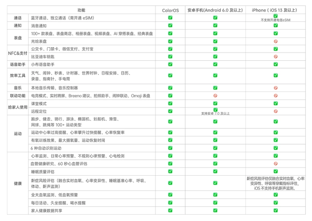 |智能手表怎么选？OPPO、华为、小米2022年手表横评，一文看懂优缺点