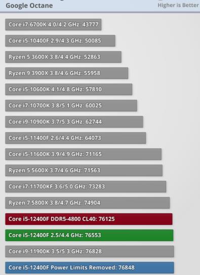 浏览器|CPU测评：Intel Core i5-12400F -web浏览器性能