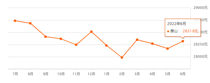 二手房|最新！延庆区房价出炉！北京16区涨幅最大的竟是