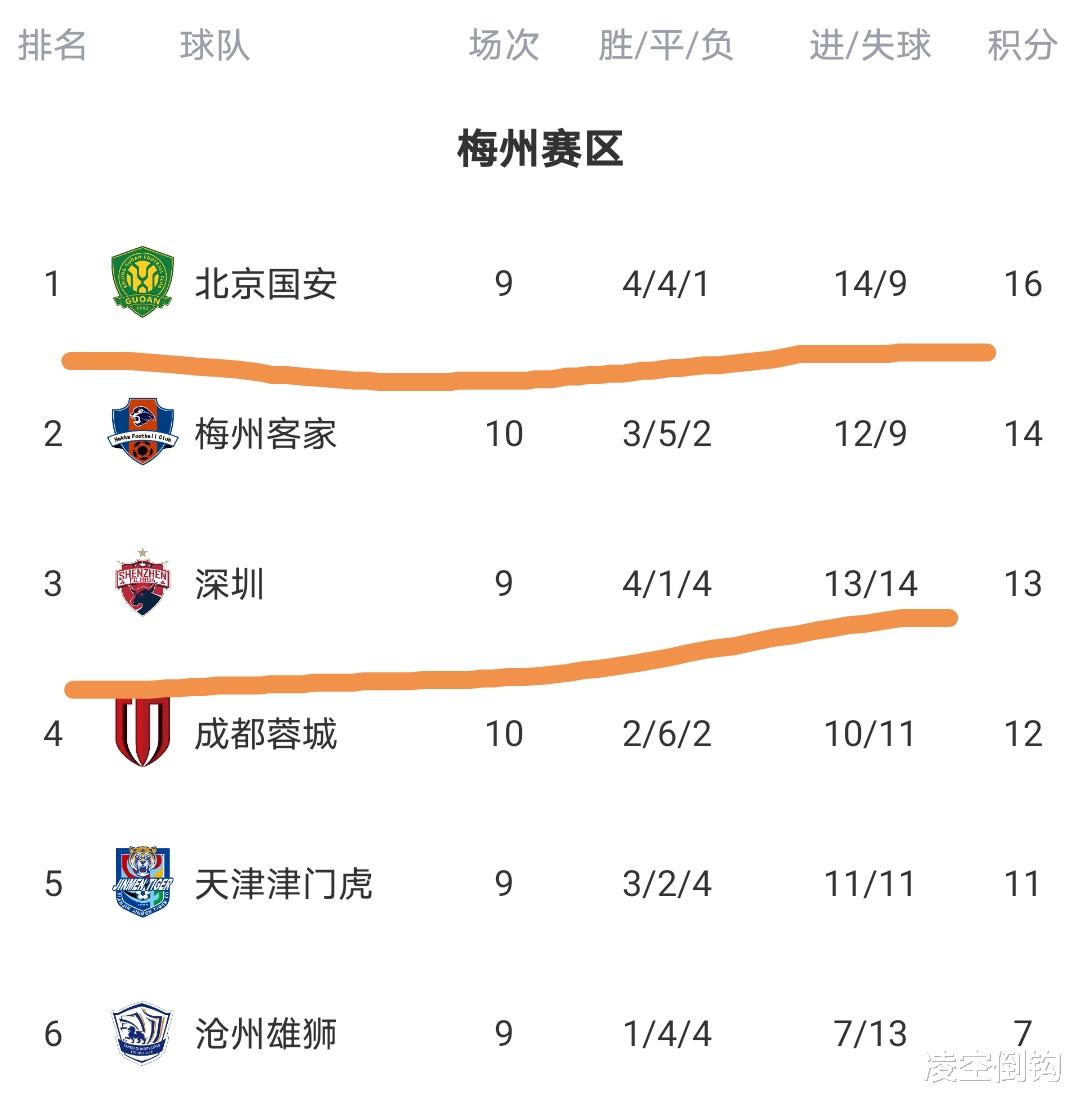 深圳队|2-1逆转，85分钟绝杀，深圳队终结领头羊8轮不败，一夜升至第2