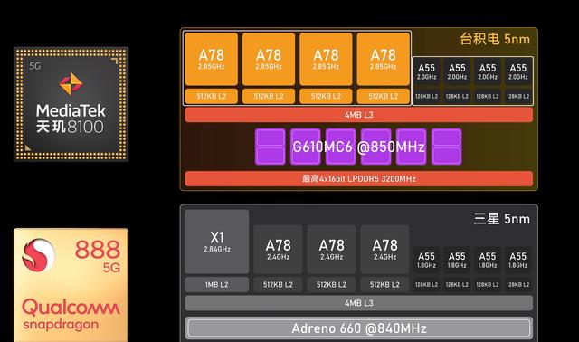 高通骁龙|高通骁龙888和天玑8100哪个更胜一筹?