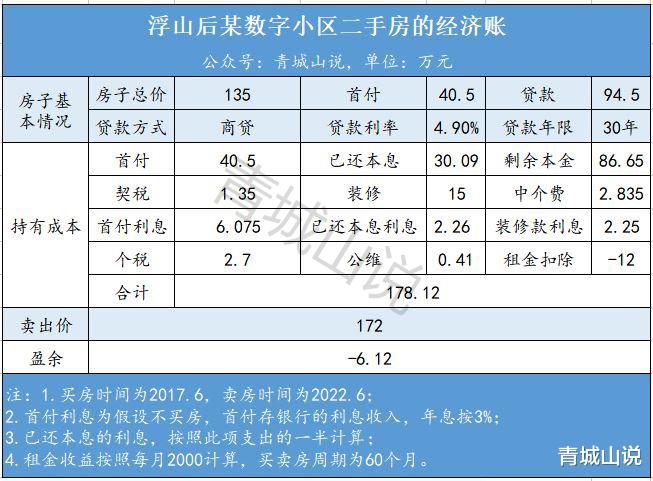 南京|细算极恐!青岛房子涨了21万,算下来竟然还赔了38万!