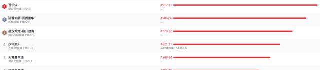 袁泉|《玫瑰之战》上映3天，收视率仅排第八，这锅或许可以甩给袁泉！