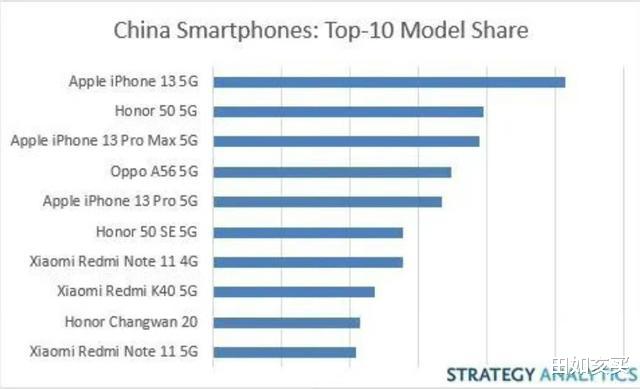|中国智能手机畅销榜更新：Redmi K40仅排第8，第1名意料之中