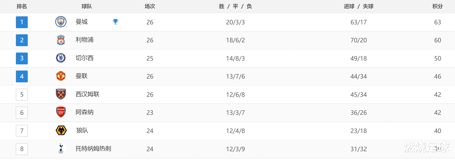 热刺|英超刺激1夜：利物浦6连胜仅落后3分，热刺爆冷输球，保级区变天