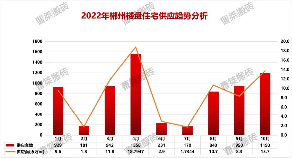 2022年1-10月郴州楼市供应8064套