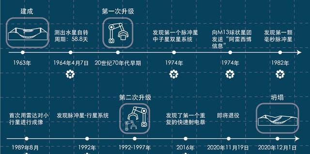 斥资2.6亿元的“天眼”,如今沦为装垃圾的锅,美为何不重建它?
