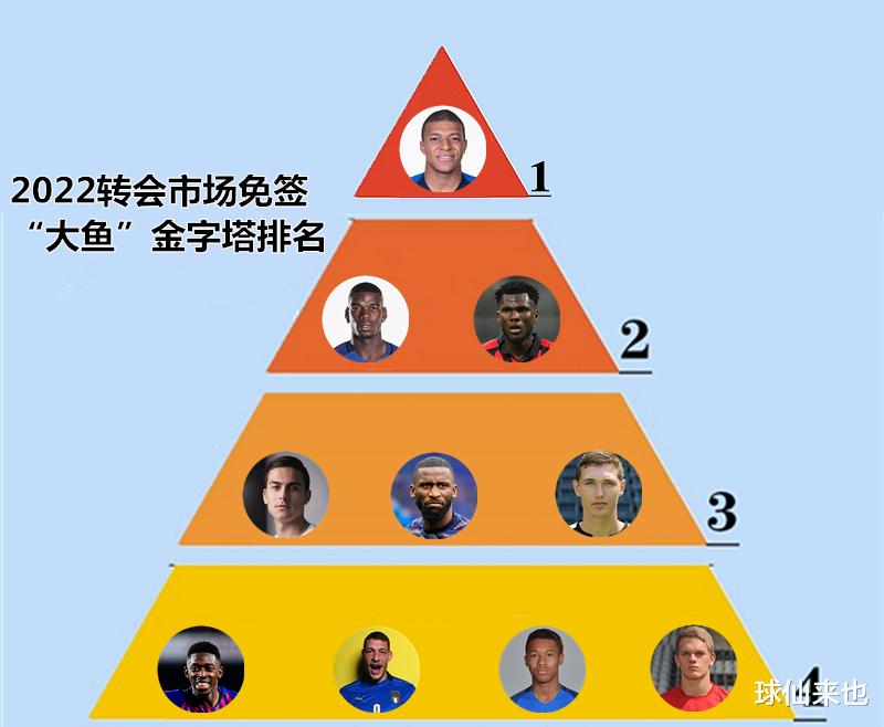 博格巴|2022免签“大鱼”金字塔：迪巴拉3档，博格巴遗憾2档，1档遭疯抢