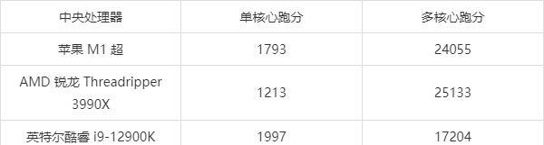 跑分|M1Ultra跑分出炉,苹果将其称为“怪兽”真是毫不夸张!